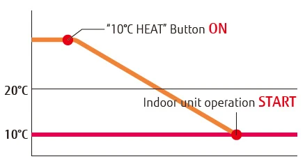 10 °C heating mode operation (2)